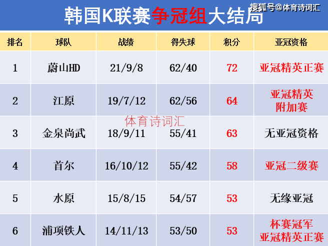 上海上港客场战平韩国釜山，取得亚冠小组出线优势