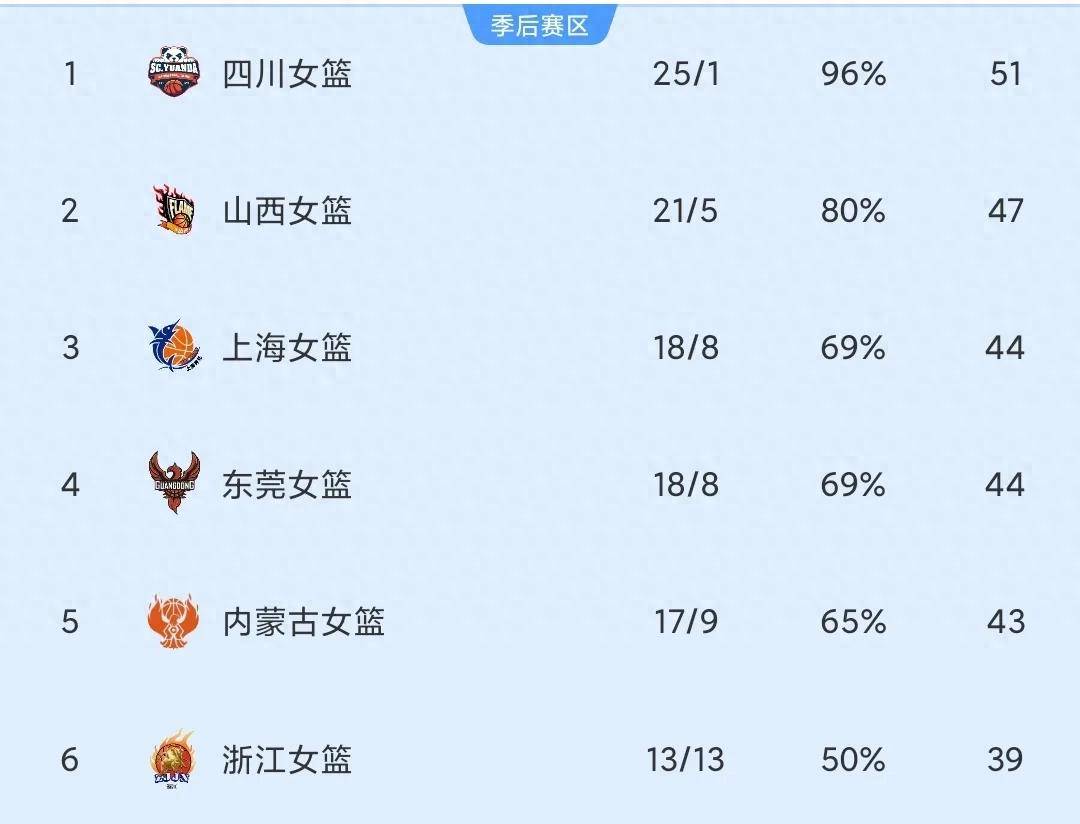 北京女篮表现亮眼，稳居积分榜前三