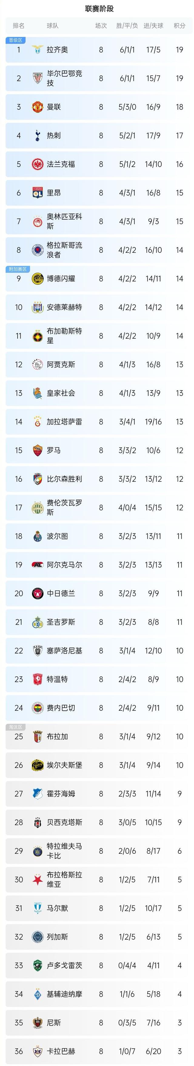 欧预赛比赛总分揭晓，各队排名分晓