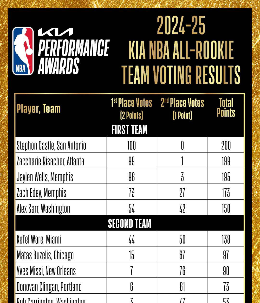 NBA选秀榜单曝光，未来之星逐一登场